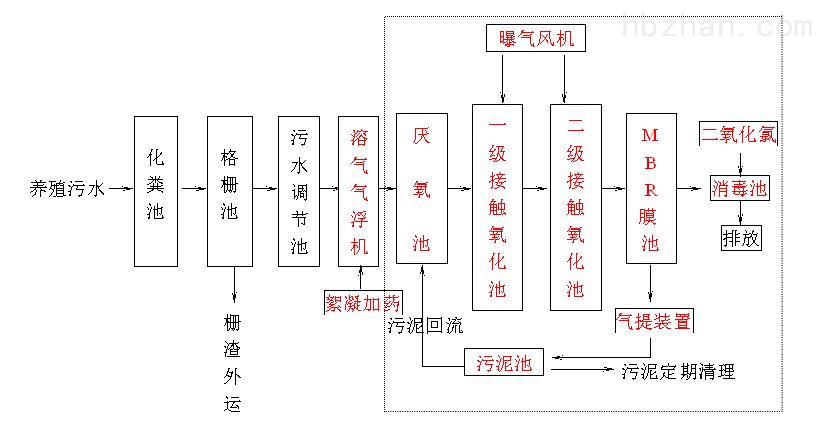 养殖工艺.png 养殖工艺.png